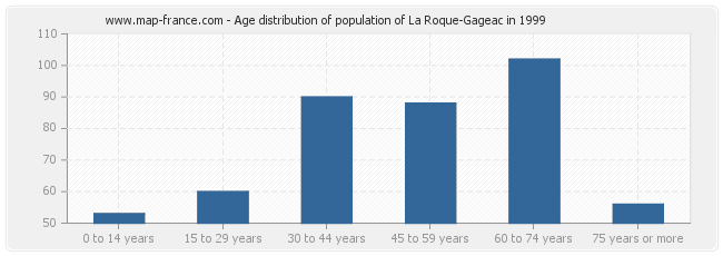 Age distribution of population of La Roque-Gageac in 1999